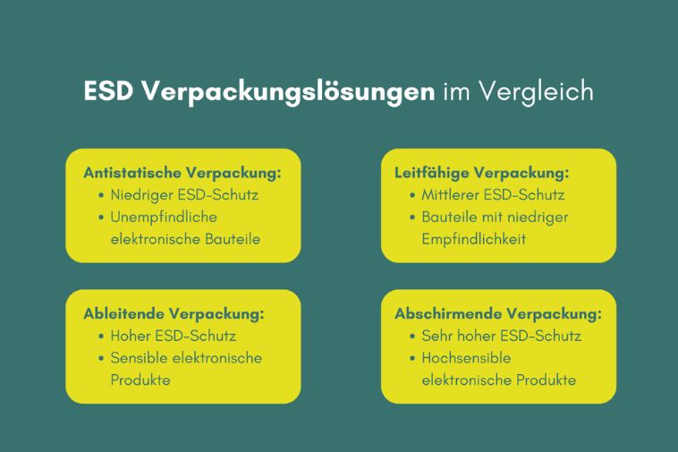 ESD Verpackungslösungen im Vergleich